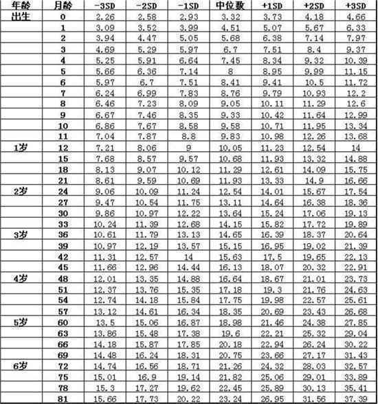 婴幼儿“肉肉的”更健康？看看这份体重对照表