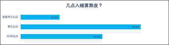 陌陌报告：两成网民每晚睡不够5小时 半数00后每