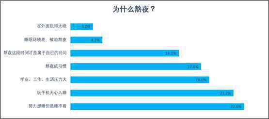 陌陌报告：两成网民每晚睡不够5小时 半数00后每