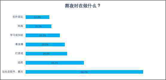 陌陌报告：两成网民每晚睡不够5小时 半数00后每