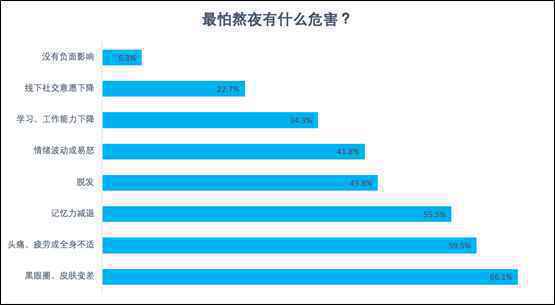 陌陌报告：两成网民每晚睡不够5小时 半数00后每