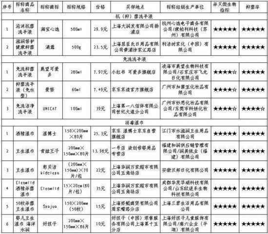 消毒产品比较实验：杀菌时效有差异 个别产品涉