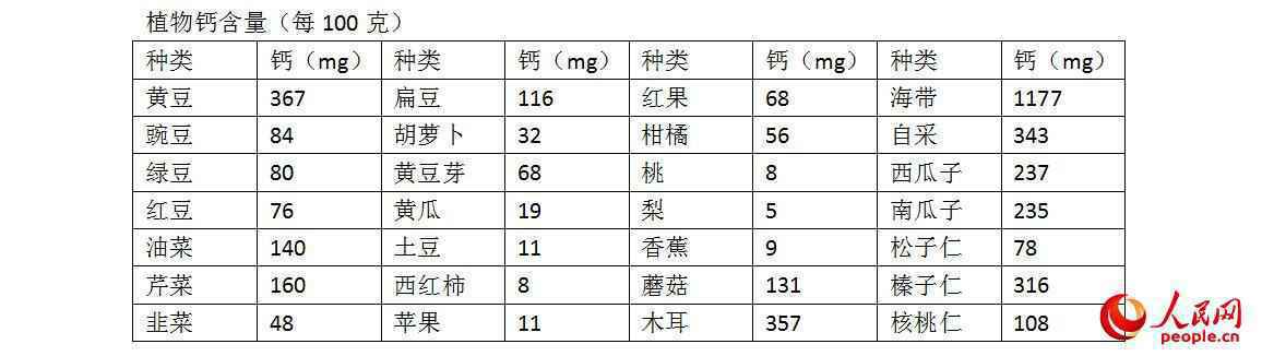 科学补钙可以吃这5种食物