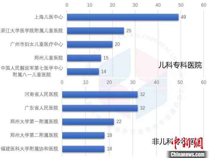 2020年，中国非儿童专科医院开展的儿科ECMO例数增多。　上海儿童医学中心供图