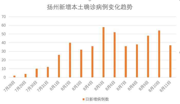 扬州本土新增确诊病例变化趋势 