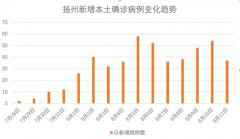本土确诊累计达485例！扬州防控阻击战怎么打？