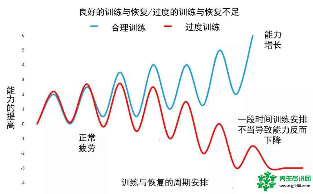 为健身而跑步每次跑量相同当然OK为提高而跑步连