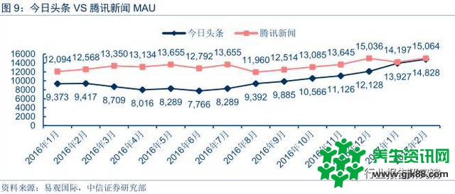 智媒体行业——今日头条深度研究报告