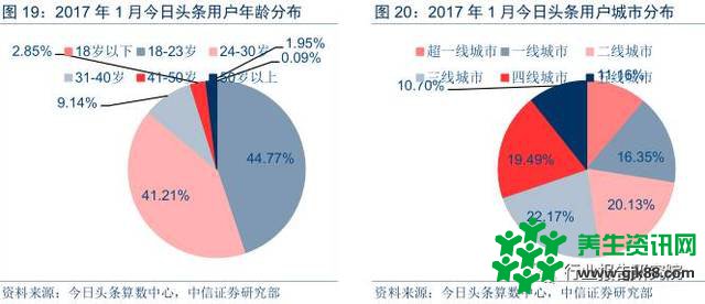 智媒体行业——今日头条深度研究报告