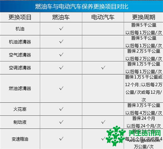 从燃油车换成电动汽车 保养常识该从头学了