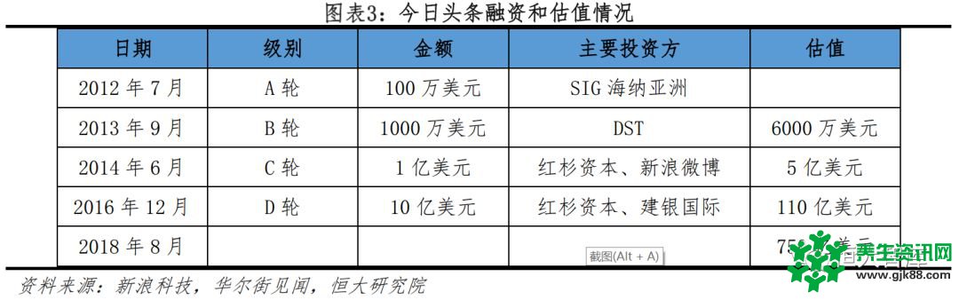 恒大研究院：今日头条APP 2018年广告收入有望超