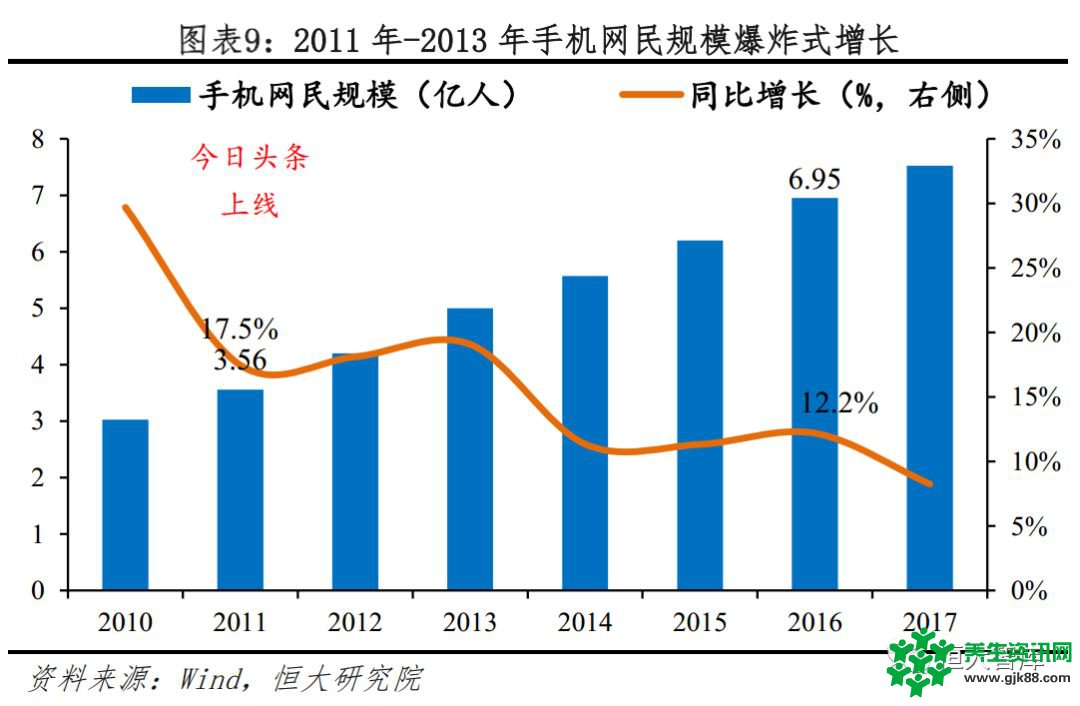 恒大研究院：今日头条APP 2018年广告收入有望超