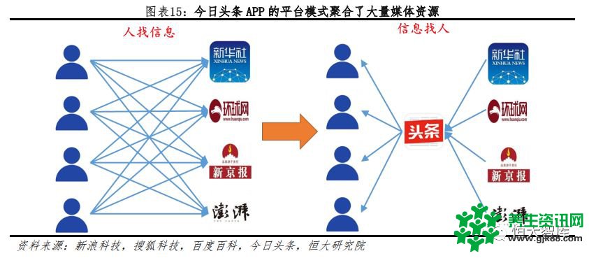 恒大研究院：今日头条APP 2018年广告收入有望超