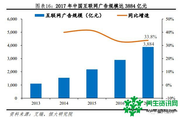 恒大研究院：今日头条APP 2018年广告收入有望超