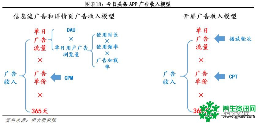 恒大研究院：今日头条APP 2018年广告收入有望超