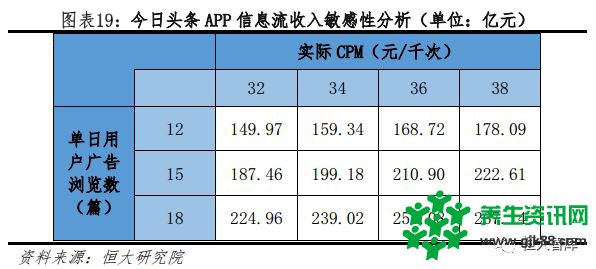 恒大研究院：今日头条APP 2018年广告收入有望超