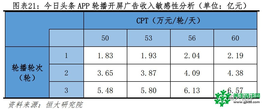 恒大研究院：今日头条APP 2018年广告收入有望超