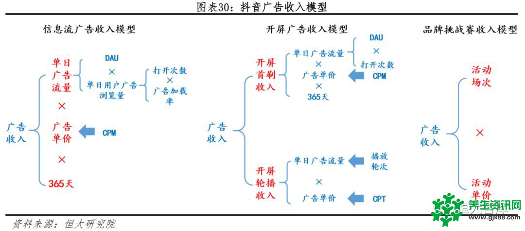 恒大研究院：今日头条APP 2018年广告收入有望超