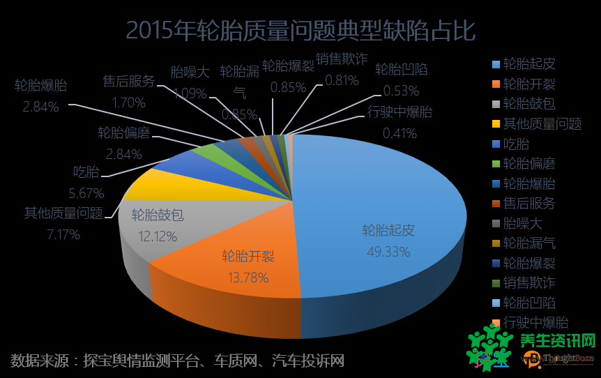 315曝光台丨2015年国内轮胎质量问题分析报告