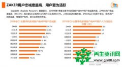 比达咨询：ZAKER用户人均日启动39次超UC头条和今