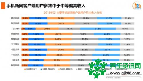 比达咨询：ZAKER用户人均日启动39次超UC头条和今