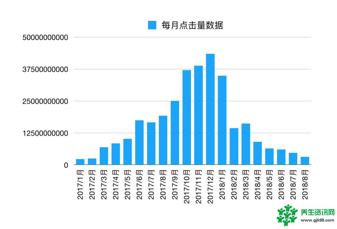 8月4073款游戏竞争买量 头部渠道占一半以上