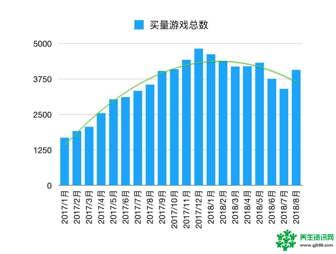 8月4073款游戏竞争买量 头部渠道占一半以上