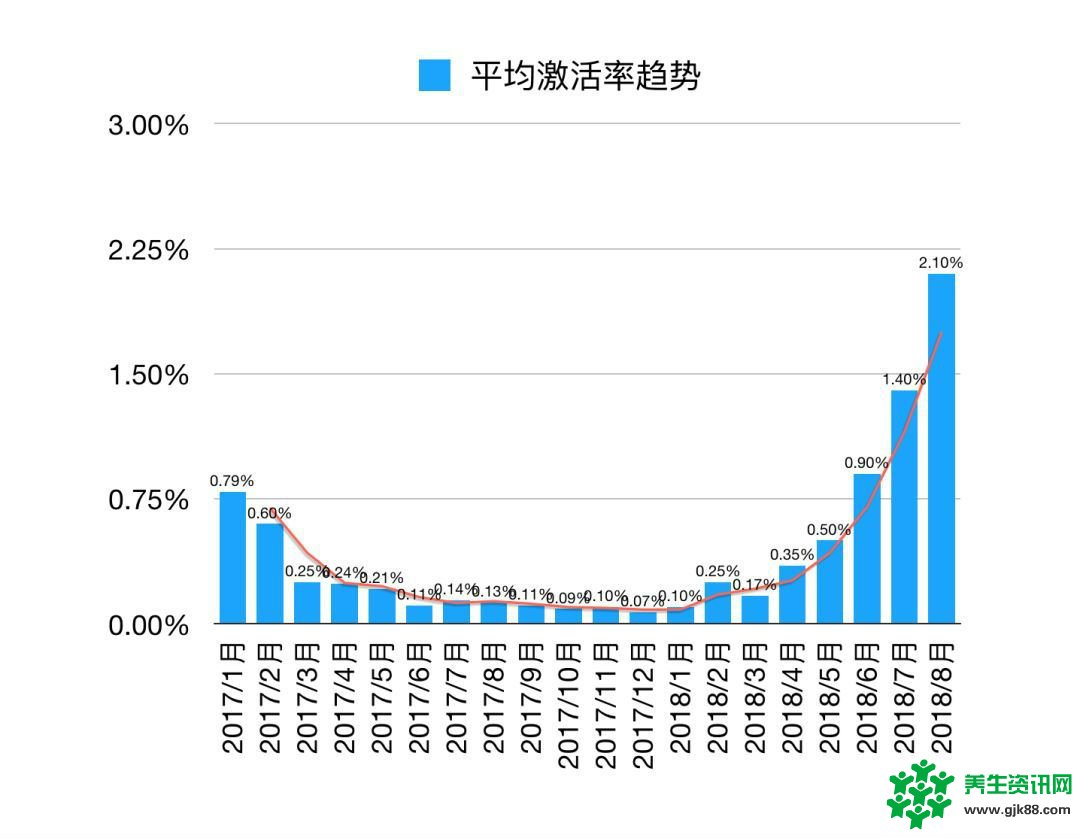 8月4073款游戏竞争买量 头部渠道占一半以上