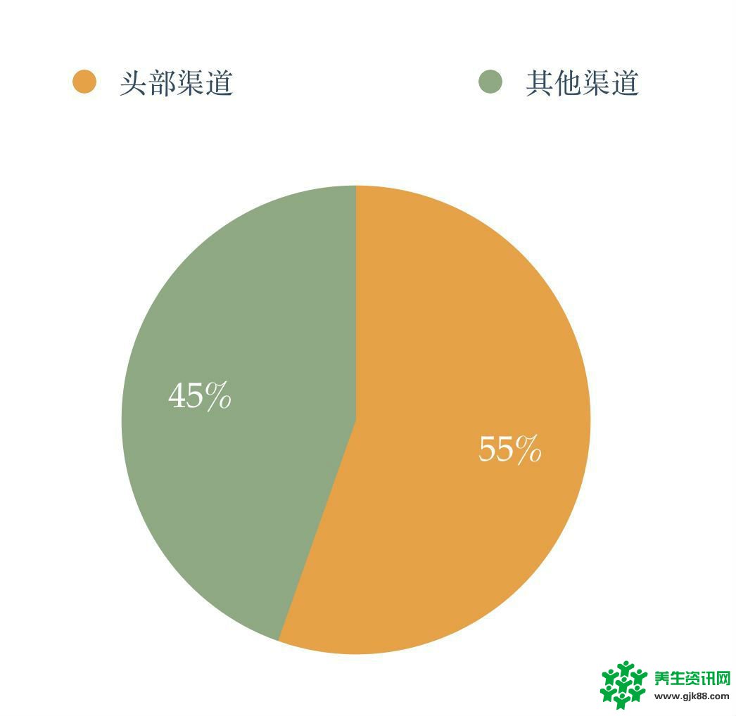 8月4073款游戏竞争买量 头部渠道占一半以上