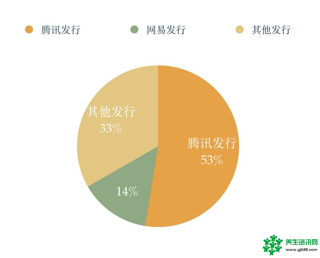 8月4073款游戏竞争买量 头部渠道占一半以上