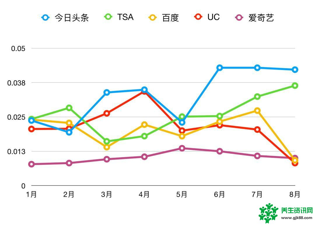 8月4073款游戏竞争买量 头部渠道占一半以上