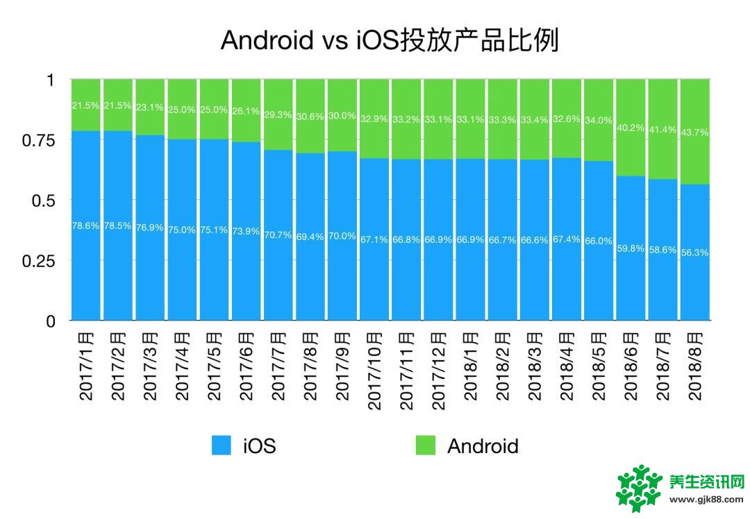 8月4073款游戏竞争买量 头部渠道占一半以上