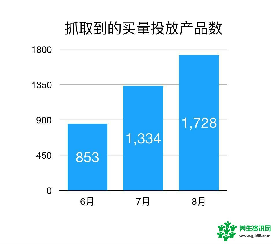 8月4073款游戏竞争买量 头部渠道占一半以上