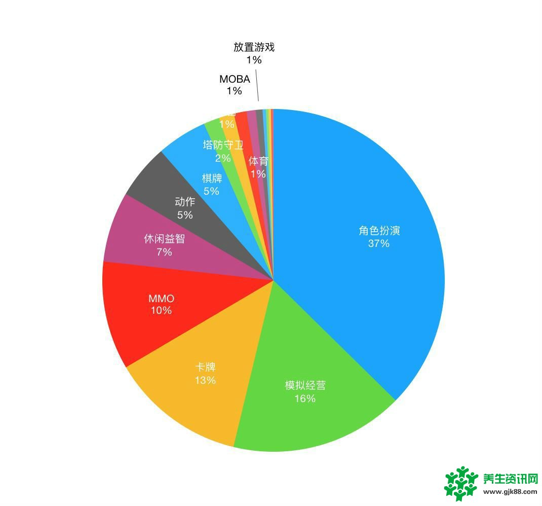 8月4073款游戏竞争买量 头部渠道占一半以上