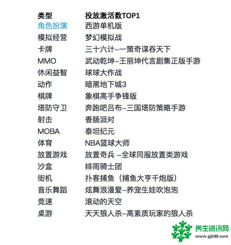 8月4073款游戏竞争买量 头部渠道占一半以上